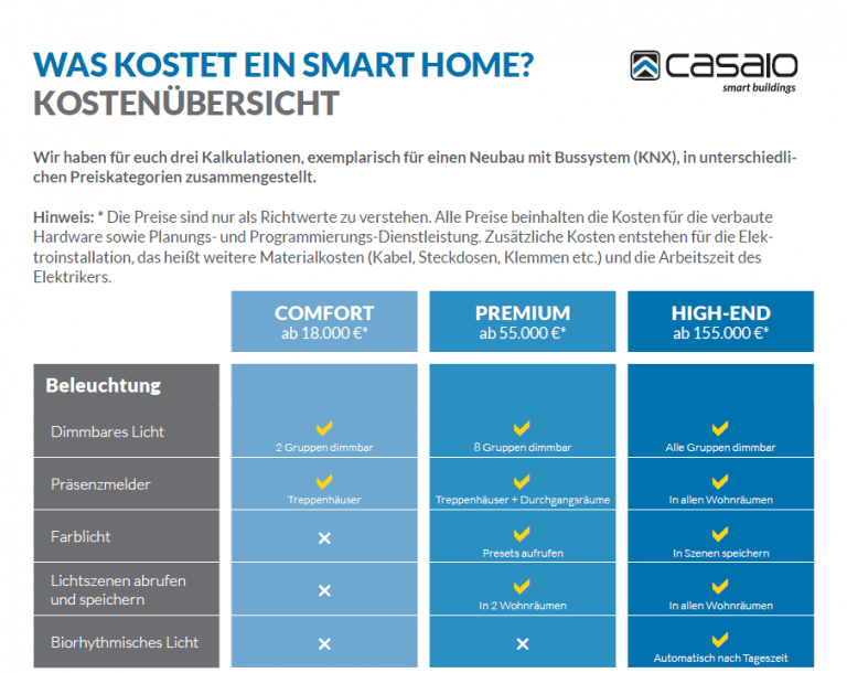 Was Kostet Ein Smart Home Neubau (mit KNX-Bussystem)? | CASAIO