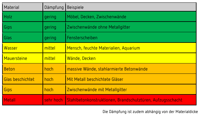 Tabelle mit Materialien und ihrer Tauglichkeit hinsichtlich der Montage von KNX-RF Geräten