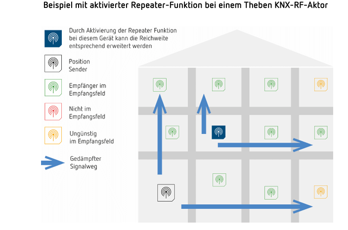 Platzierung des KNX-RF Repeaters zur Signalverstärkung