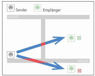 Einfluss von Mauern auf die Signalstärke von KNX-RF Geräten