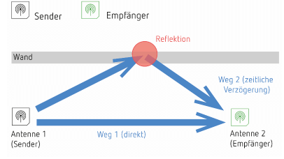Reflektion von Funkwellen eines KNX-RF Gerätes an einer Wand