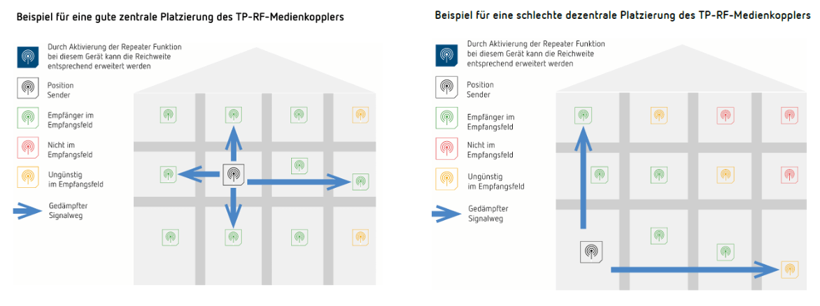 Geschickte Platzierung von KNX-RF Medienkoppler